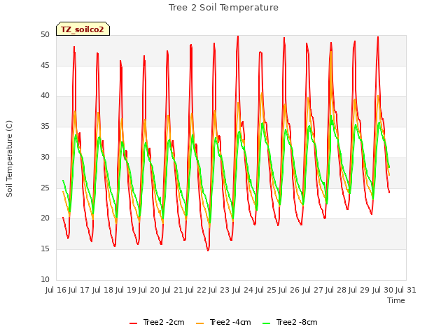 plot of Tree 2 Soil Temperature