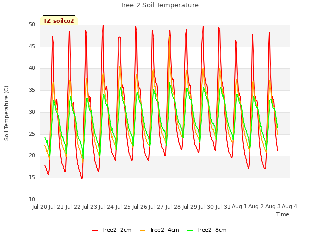 plot of Tree 2 Soil Temperature