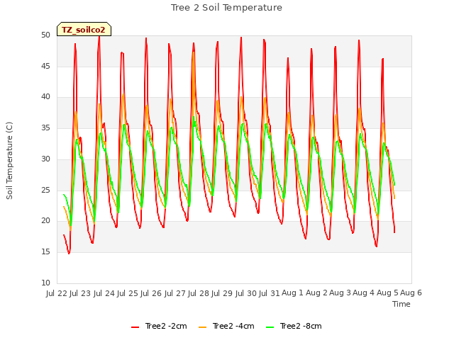 plot of Tree 2 Soil Temperature