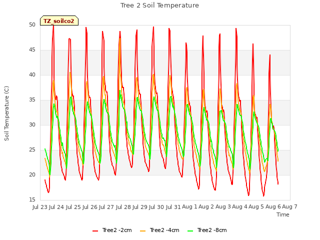 plot of Tree 2 Soil Temperature