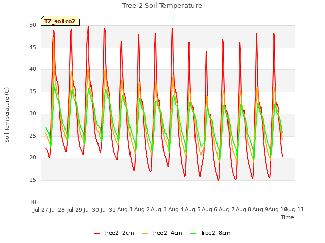 plot of Tree 2 Soil Temperature