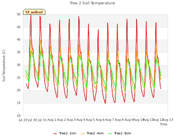 plot of Tree 2 Soil Temperature