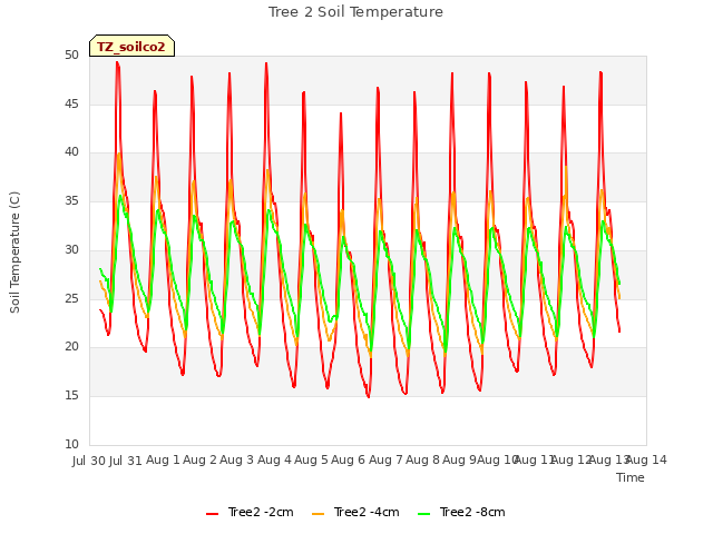 plot of Tree 2 Soil Temperature