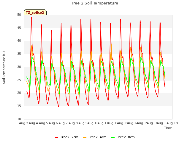 plot of Tree 2 Soil Temperature