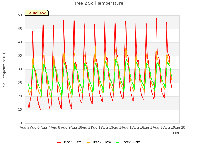 plot of Tree 2 Soil Temperature