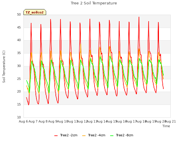 plot of Tree 2 Soil Temperature