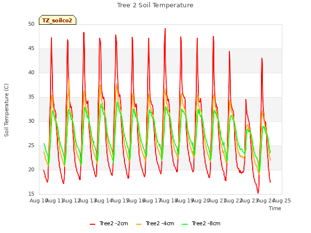 plot of Tree 2 Soil Temperature