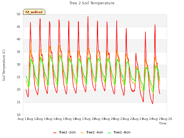 plot of Tree 2 Soil Temperature