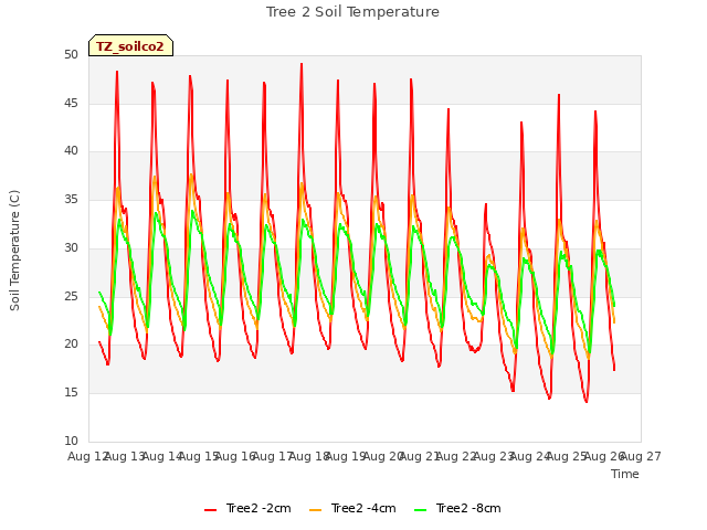 plot of Tree 2 Soil Temperature