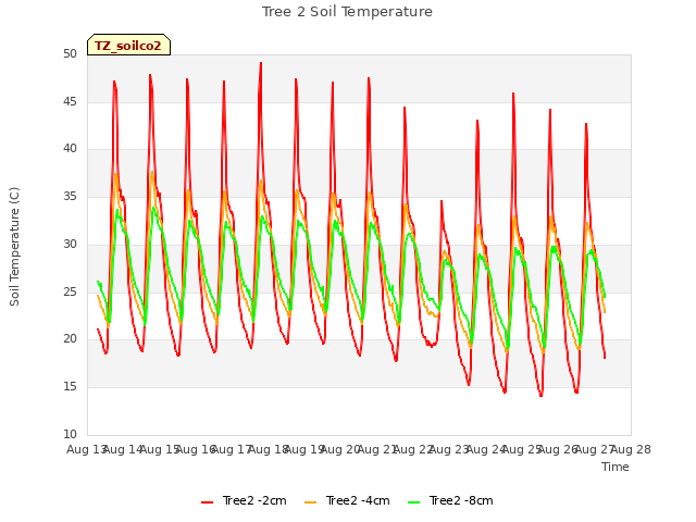 plot of Tree 2 Soil Temperature