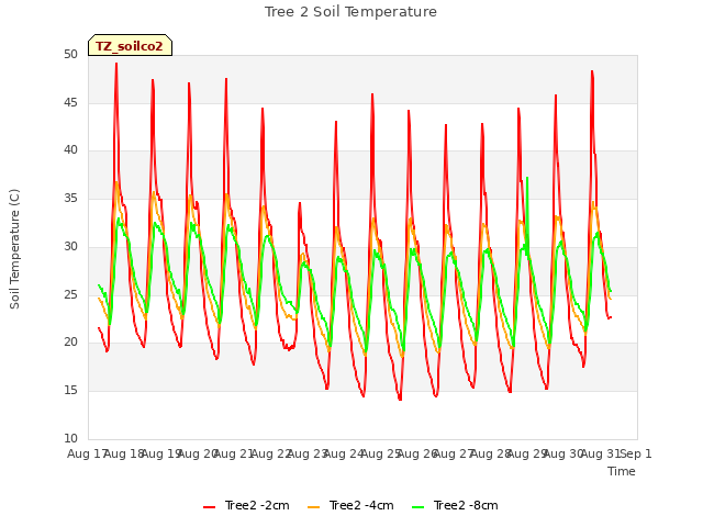 plot of Tree 2 Soil Temperature