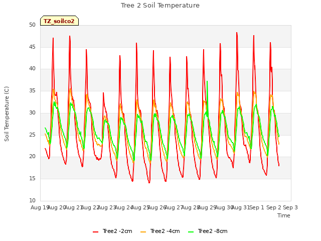 plot of Tree 2 Soil Temperature