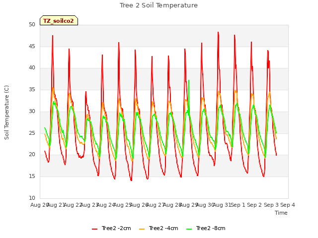 plot of Tree 2 Soil Temperature