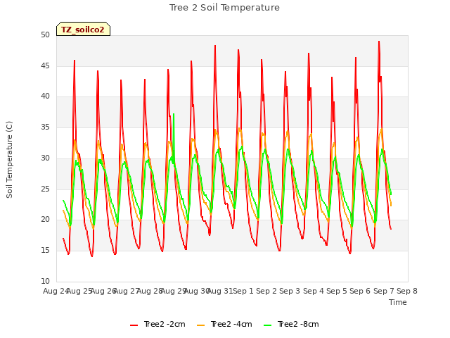 plot of Tree 2 Soil Temperature