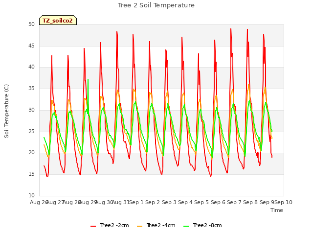 plot of Tree 2 Soil Temperature