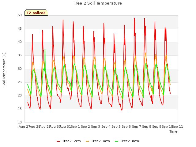 plot of Tree 2 Soil Temperature