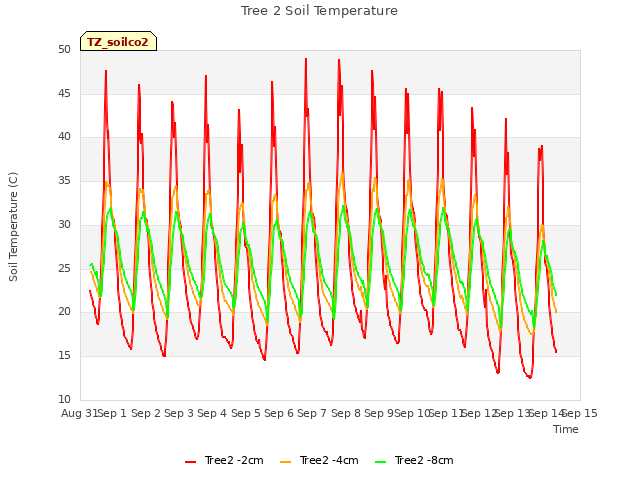 plot of Tree 2 Soil Temperature