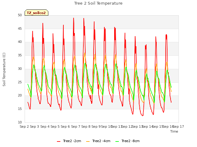 plot of Tree 2 Soil Temperature