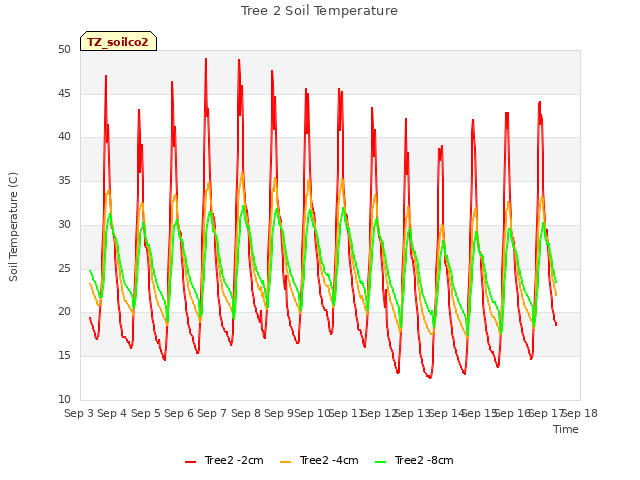 plot of Tree 2 Soil Temperature