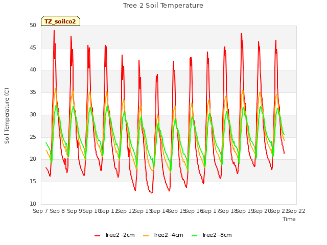 plot of Tree 2 Soil Temperature