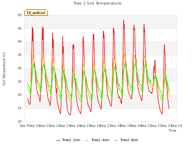 plot of Tree 2 Soil Temperature