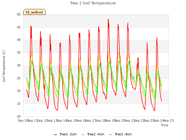 plot of Tree 2 Soil Temperature