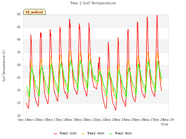 plot of Tree 2 Soil Temperature