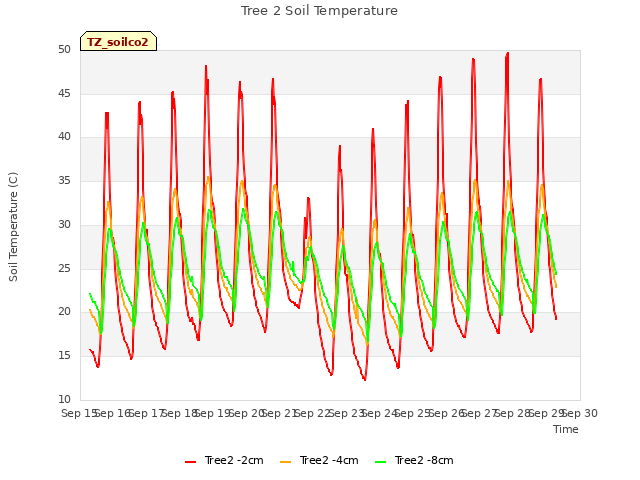 plot of Tree 2 Soil Temperature