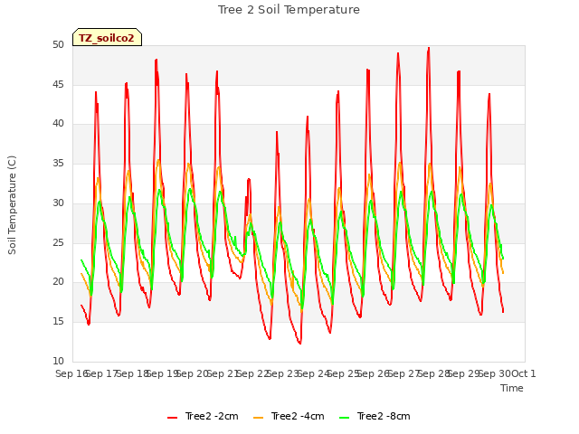 plot of Tree 2 Soil Temperature