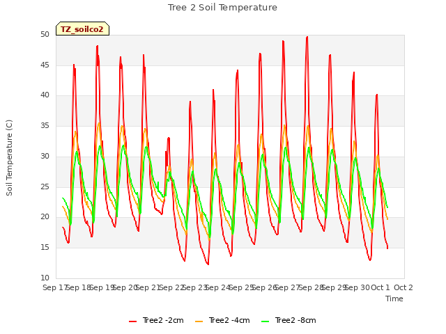 plot of Tree 2 Soil Temperature