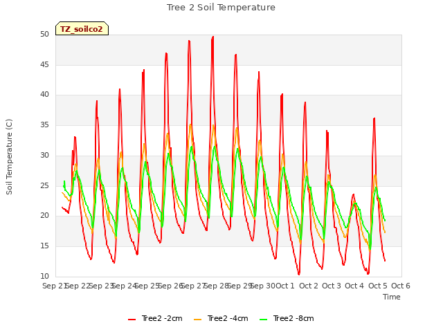 plot of Tree 2 Soil Temperature