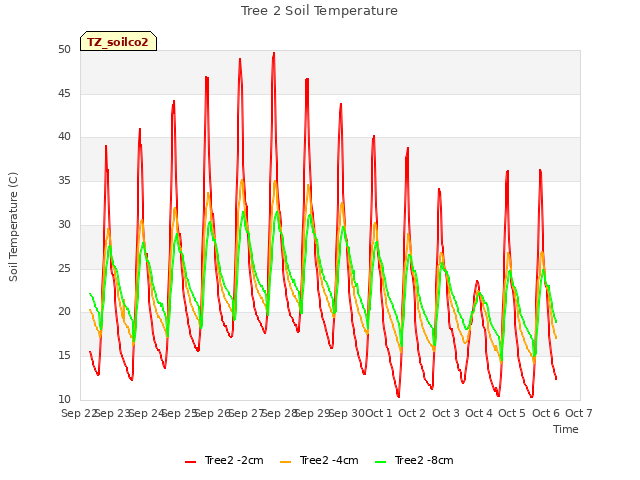 plot of Tree 2 Soil Temperature