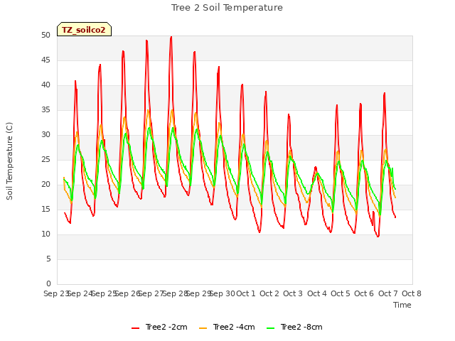 plot of Tree 2 Soil Temperature