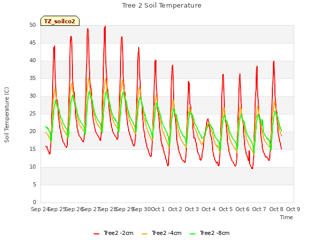 plot of Tree 2 Soil Temperature