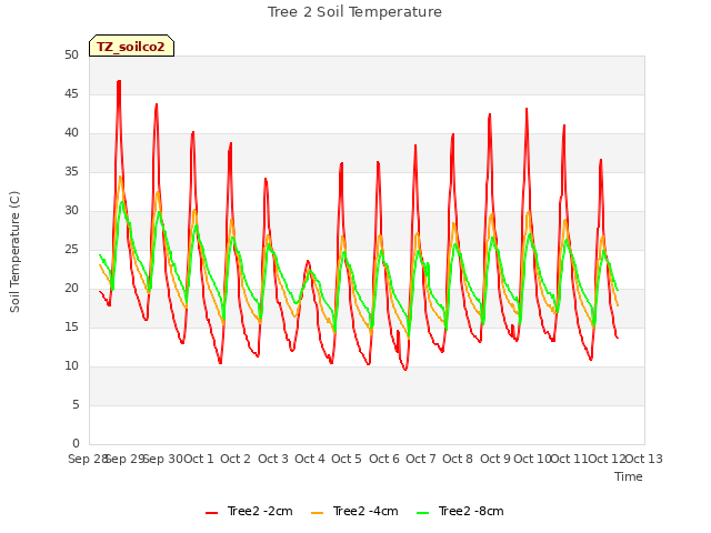 plot of Tree 2 Soil Temperature