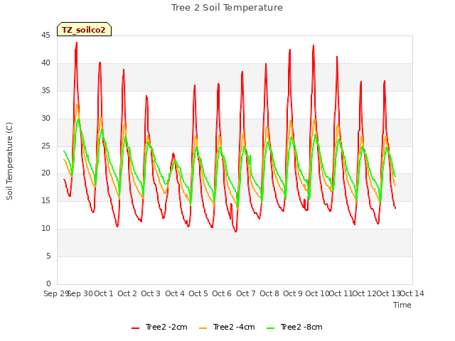 plot of Tree 2 Soil Temperature