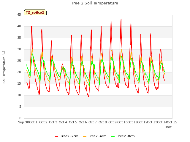 plot of Tree 2 Soil Temperature