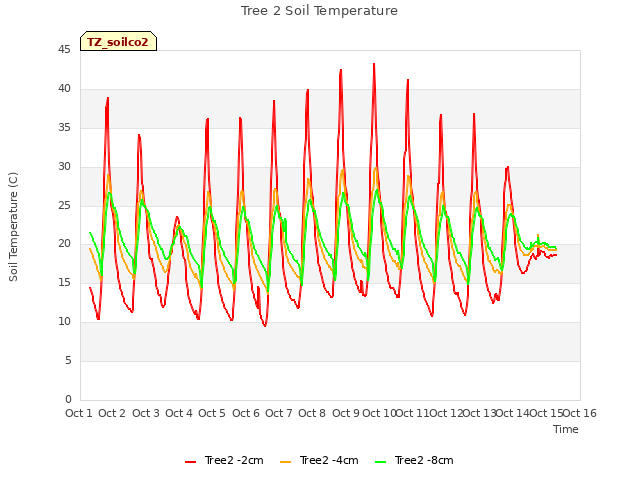 plot of Tree 2 Soil Temperature