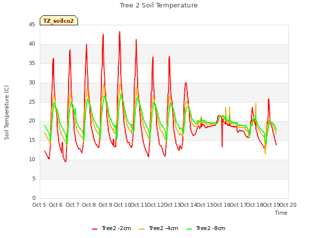 plot of Tree 2 Soil Temperature