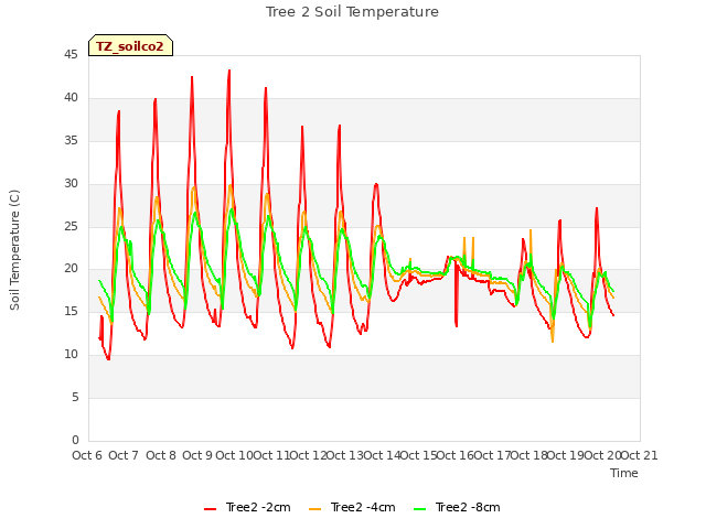 plot of Tree 2 Soil Temperature