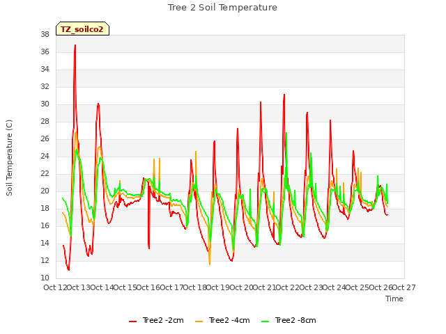 plot of Tree 2 Soil Temperature