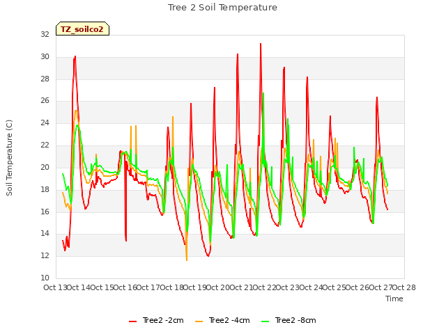 plot of Tree 2 Soil Temperature