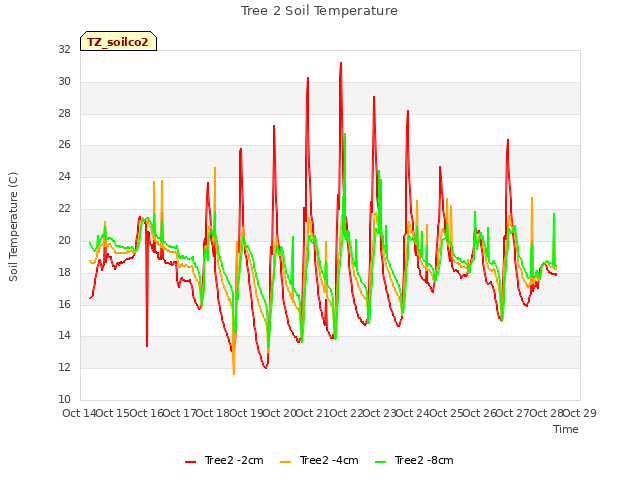 plot of Tree 2 Soil Temperature