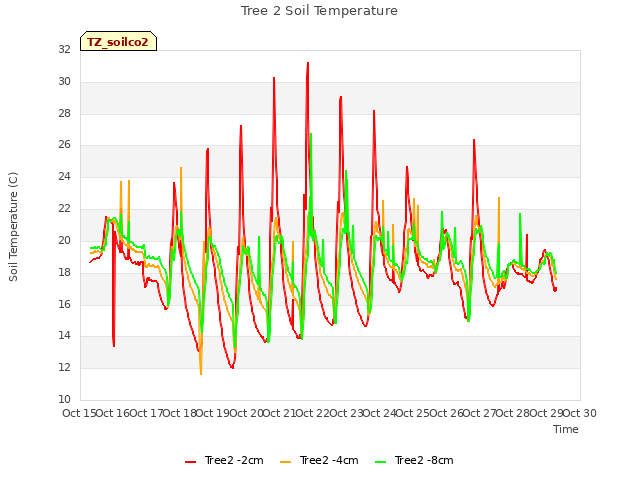 plot of Tree 2 Soil Temperature