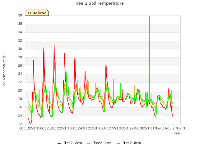 plot of Tree 2 Soil Temperature