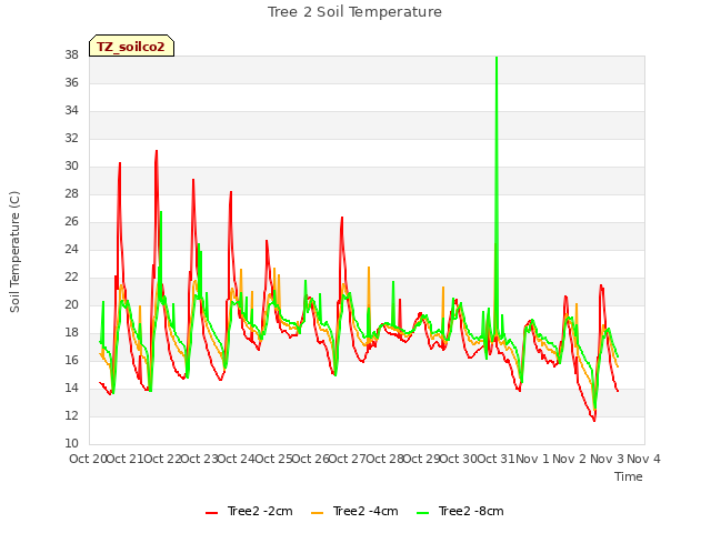 plot of Tree 2 Soil Temperature