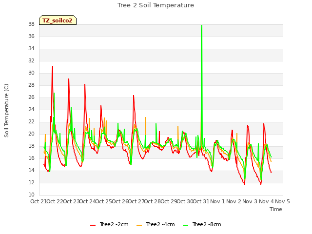 plot of Tree 2 Soil Temperature