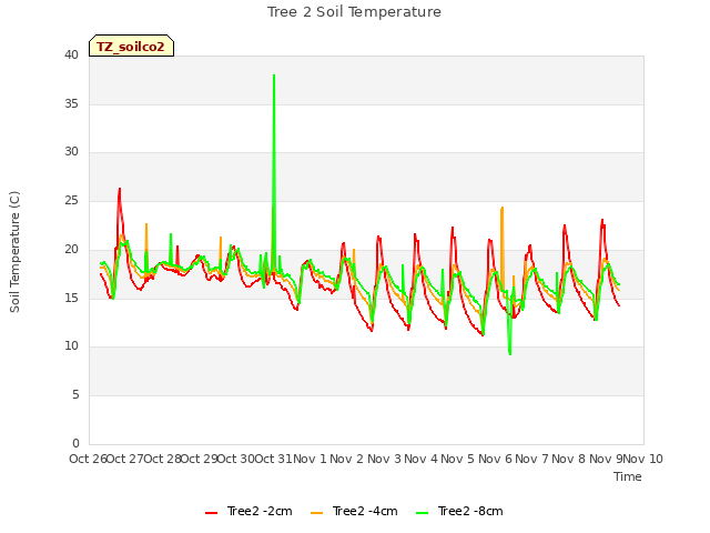 plot of Tree 2 Soil Temperature