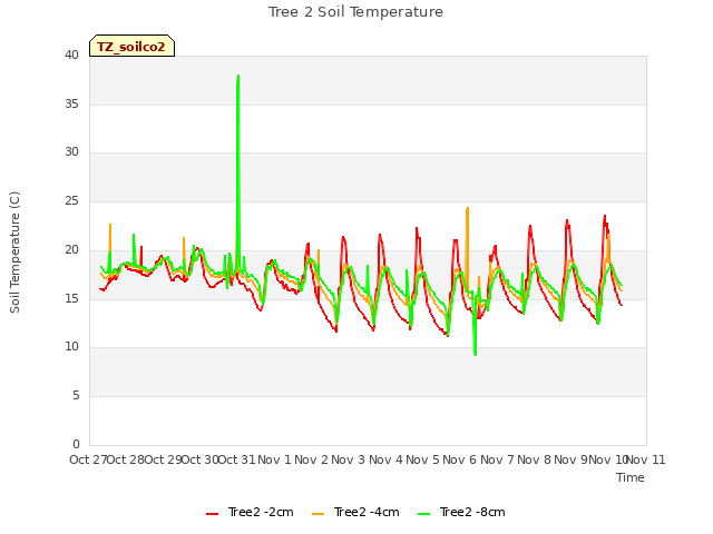 plot of Tree 2 Soil Temperature