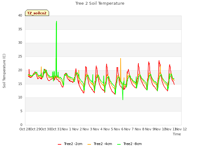 plot of Tree 2 Soil Temperature